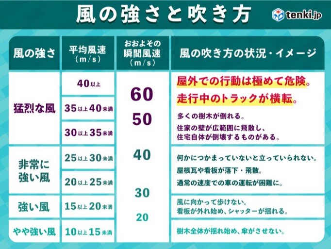 元日にかけて暴風と高波に警戒