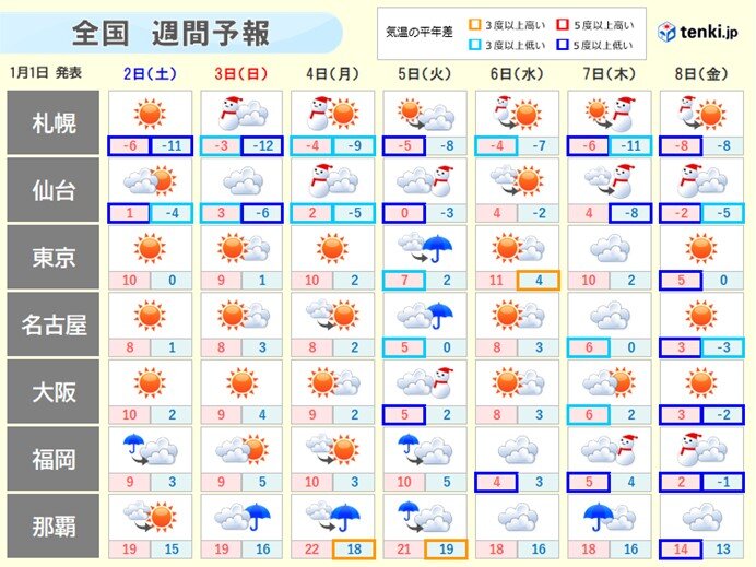 週間 三が日は大雪続く 7日頃から再び強い寒気 早期天候情報も(日直予報士 2021年01月01日) - 日本気象協会 tenki.jp - tenki.jp