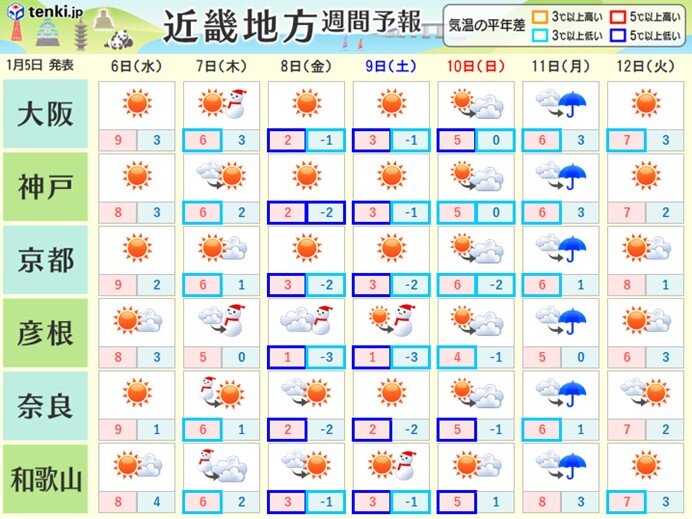 関西 7日 8日ごろは荒れた天気に 気象予報士 小口 裕子 21年01月05日 日本気象協会 Tenki Jp