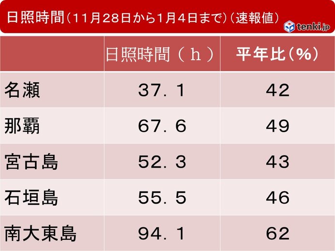 沖縄・奄美　日照不足に関する全般気象情報　12月の日照時間平年比は最少