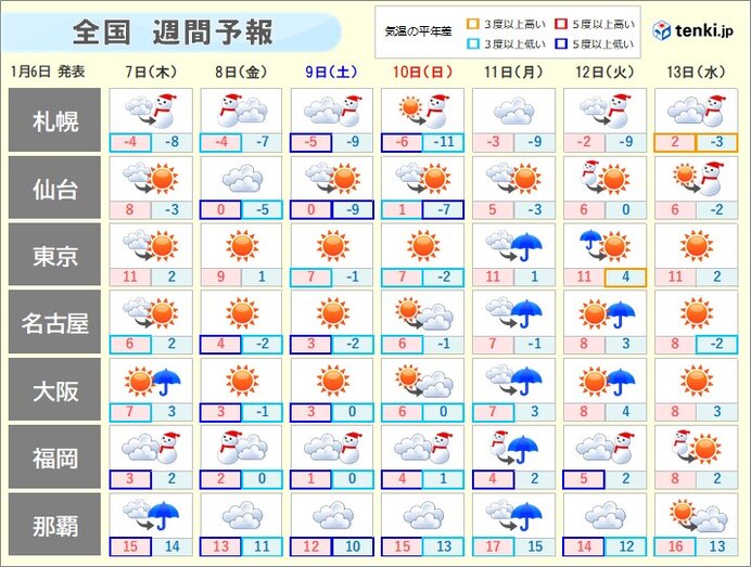 週間天気 強い寒気と冬型 3連休にかけて冬の嵐 日直予報士 2021年01月06日 日本気象協会 Tenki Jp