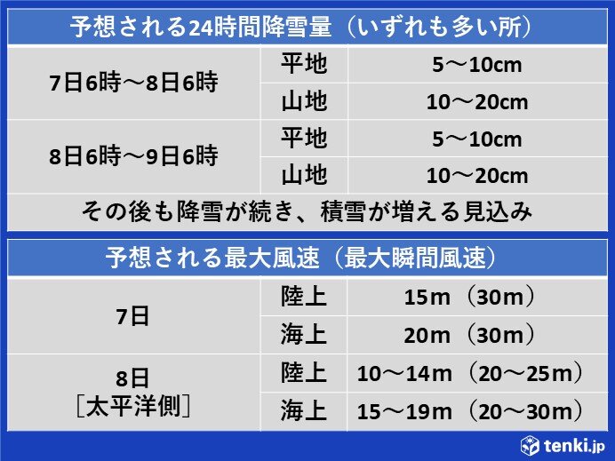 四国 雪を伴った強風 大雪 厳しい寒さに注意 警戒 日直予報士 21年01月06日 日本気象協会 Tenki Jp