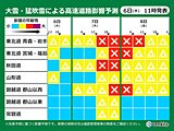 東北　7日から大雪だけでなく　猛吹雪による交通障害にも警戒