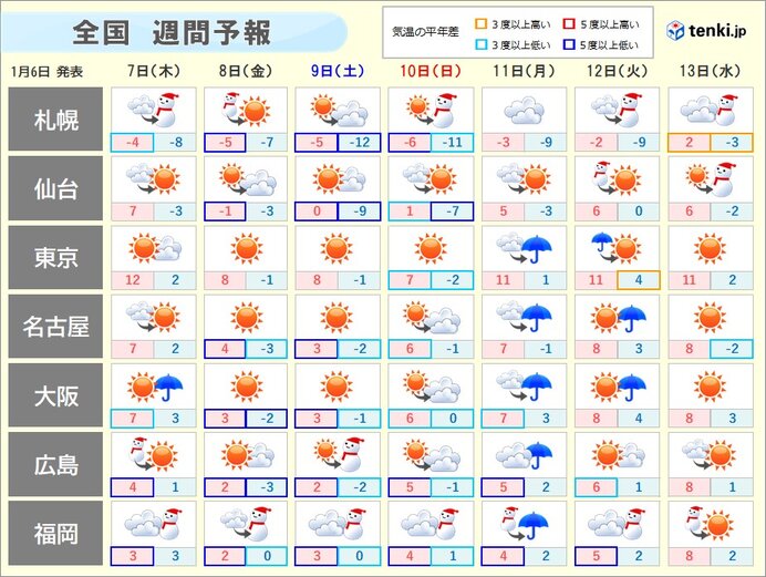 年越し寒波を超える寒波が襲来　8日～10日にかけてが寒さピーク　水道凍結の恐れも