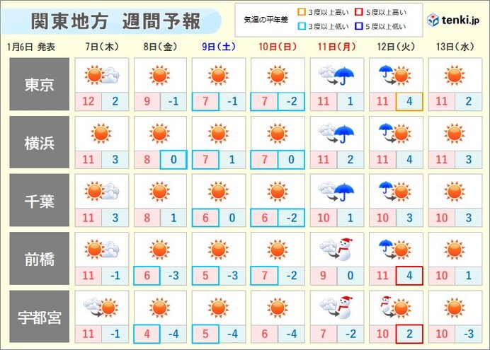 関東　あす夜から日曜まで厳しい寒さの底　月曜は冷たい雨に