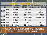 東海地方　7日から岐阜県を中心に大雪に警戒