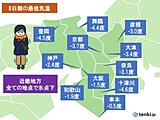 関西　あす9日朝も厳しい冷え込みに