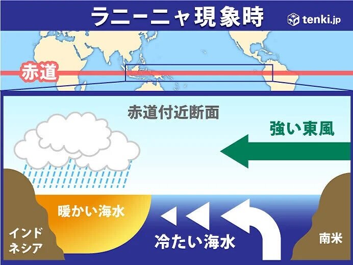 ラニーニャ現象続く 春にかけても続くのか 気象予報士 日直主任 2021年01月12日 日本気象協会 Tenki Jp