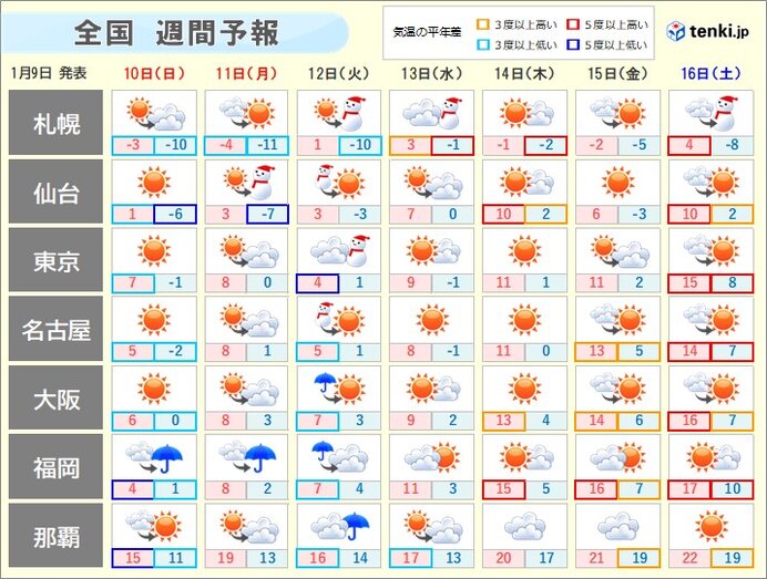 週間天気　連休明けは東京で初雪か　後半は3月並みの暖かさだが雪崩に注意