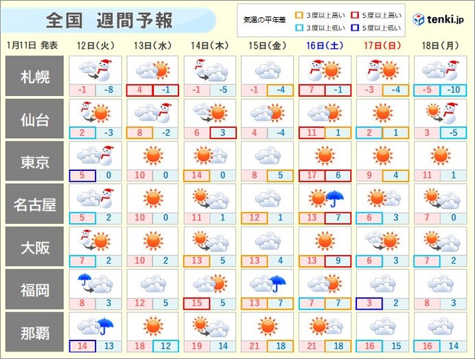 週間天気 冬型はいったん休息 週末北ほど寒く 21年1月11日 Biglobeニュース