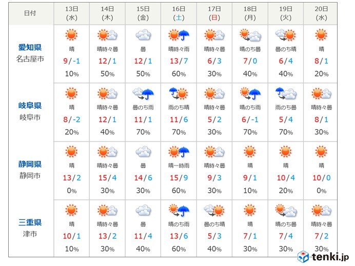 Tokai Region Weekly Forecast (13 ° ~)