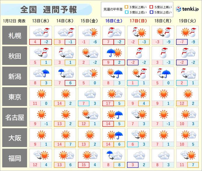 週間 この先いったん気温上昇 雪どけ進む 厳しい寒さは日曜日頃 気象予報士 戸田 よしか 21年01月12日 日本気象協会 Tenki Jp