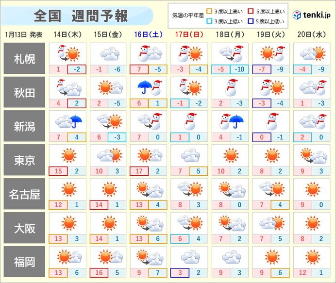 週間 一時的に寒さ和らぐ 土曜 日曜は気温急降下 再び広く雪や吹雪に 日直予報士 2021年01月13日 日本気象協会 Tenki Jp