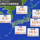 気温上昇　都心はきのうより7度も高く3月並みの暖かさ