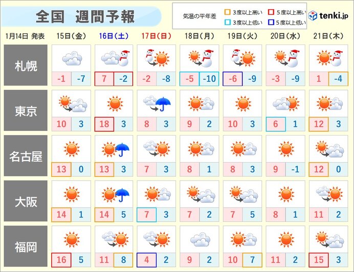 週間天気　週末は再び寒気南下で荒天も　気温の変動も大