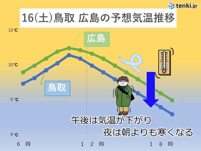 16 (Saturday) It's cold in the afternoon, and it's as cold as in the dead of winter until Sunday.