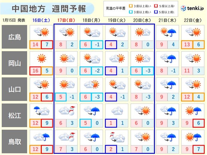 中国地方　週末から気温は乱高下　来週の前半は厳しい寒さに