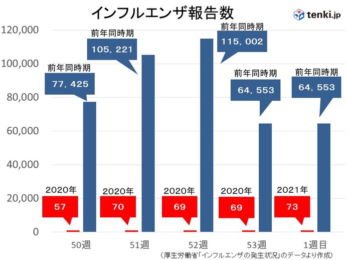 インフルエンザ1月入っても少ない　この先の「寒さと乾燥」の見通しは?