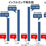 インフルエンザ1月入っても少ない　この先の「寒さと乾燥」の見通しは?