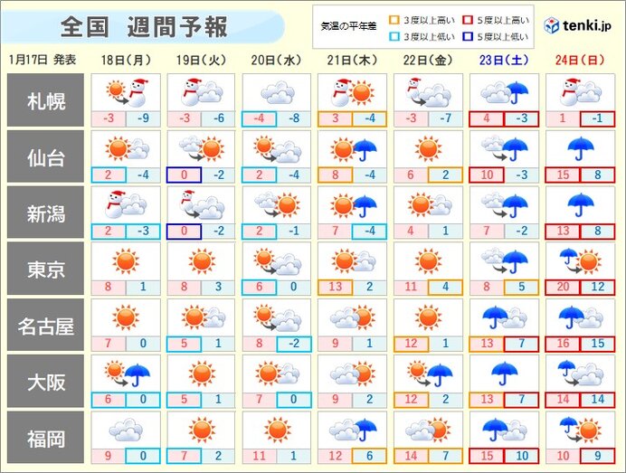 週間天気 前半は猛ふぶき 大雪の日も 寒さ対策も万全に 後半は気温上昇 気象予報士 望月 圭子 2021年01月17日 日本気象協会 Tenki Jp