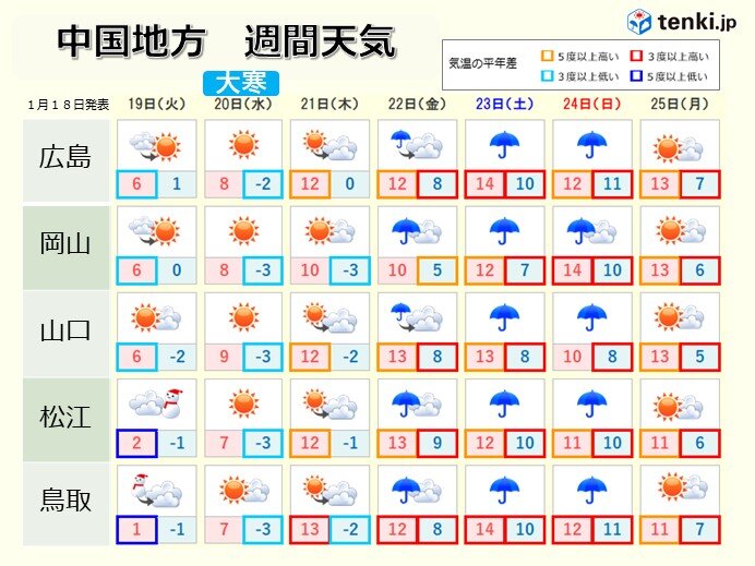 天気は数日の周期で変わる