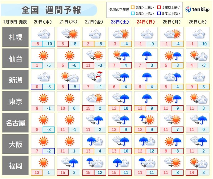 週間 あすは広く晴れ その先は天気下り坂 土日は雨や雪の強まる所も 日直予報士 2021年01月19日 日本気象協会 Tenki Jp