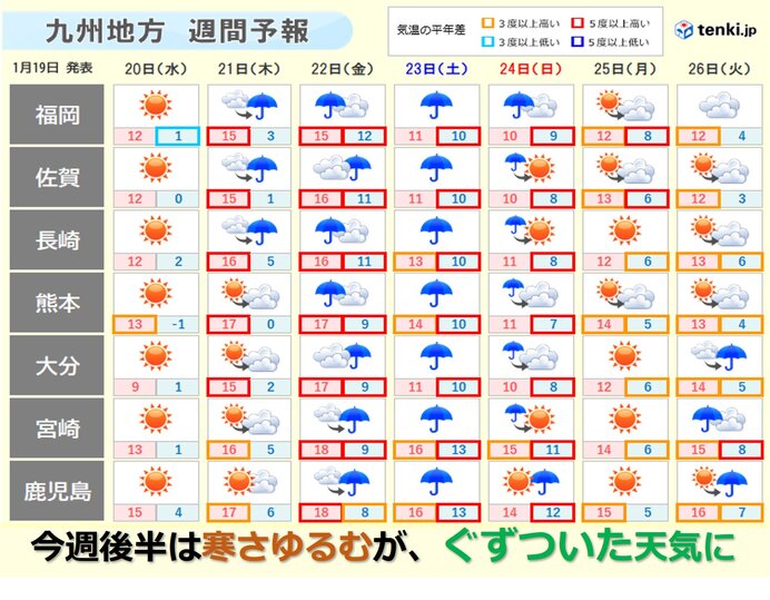 九州　「大寒」は次第に寒さゆるむ　週後半はぐずついた天気に