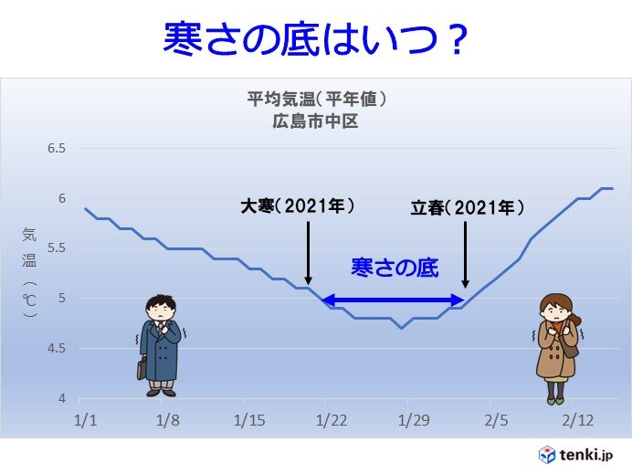 中国地方　あす(20日)は「大寒」　しかし週末からコートいらずの日も