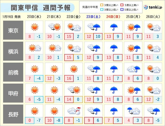 気温上昇　金曜日は3月から4月並みに