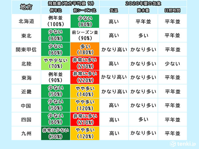 各地域の花粉飛散傾向