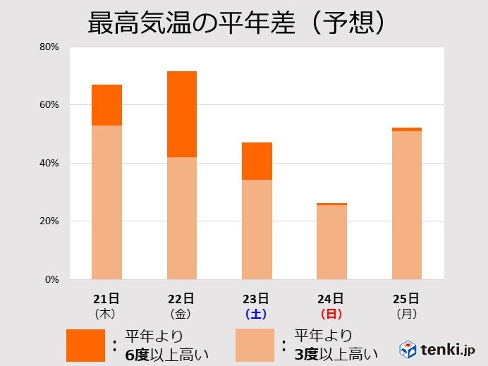 21日は寒さから解放　22日は日差しの下では「春の陽気」に