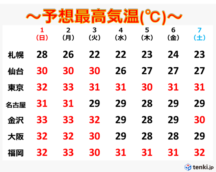 さらにその先も暑さが続きます