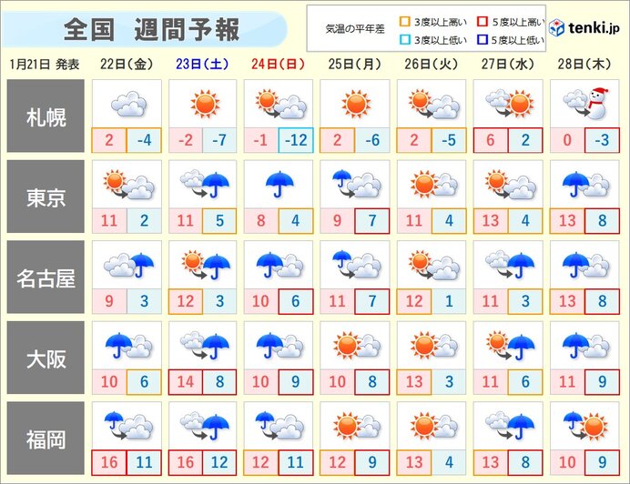 週間　天気下り坂　週末は太平洋側で荒天に