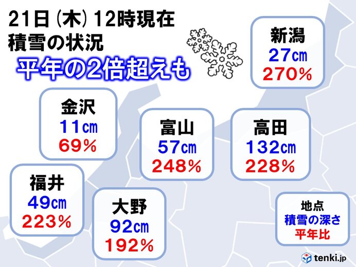 北陸　雪の状況　きょう21日12時の積雪は?