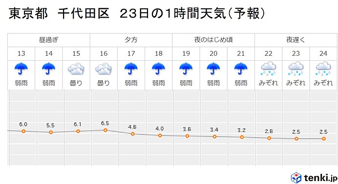 このあとさらに気温低下