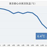 関東　気温下降中　東京都心の正午の気温6.4℃