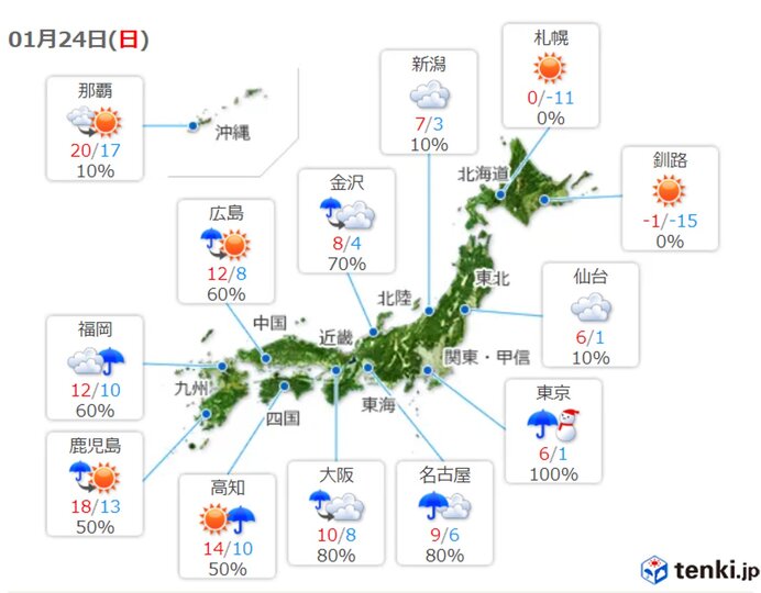 関東は真冬の寒さ