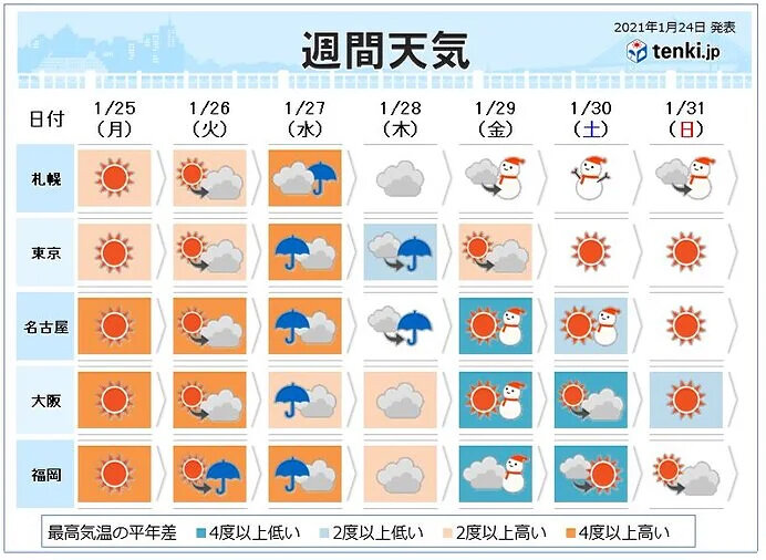今週天気 春のような暖かさから再び冬の寒さに 日直予報士 21年01月24日 日本気象協会 Tenki Jp