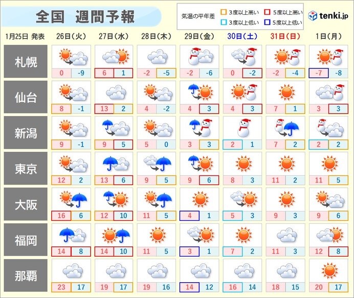 週間 晴れは続かず あすは天気下り坂 金曜は日本海側で大荒れか 気象予報士 青山 亜紀子 21年01月25日 日本気象協会 Tenki Jp