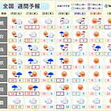 週間　晴れは続かず　あすは天気下り坂　金曜は日本海側で大荒れか