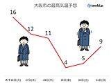 関西　今週は気温の変化大　金曜日は大阪市での予想最高気温4度!