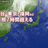 広く晴れ　仙台・東京・福岡で日照時間7時間超える