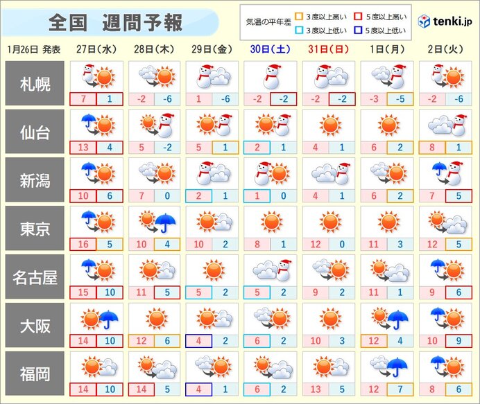 週間　低気圧が次々と　金曜～土曜　日本海側は広い範囲で雪や吹雪に
