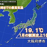 1月に入ってから最も高い気温　大阪府では20℃近く1月の観測史上1位も