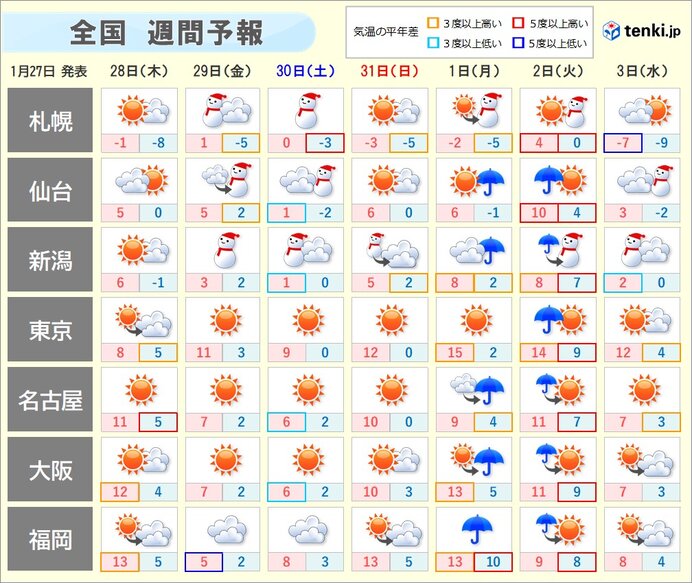 週間 天気は短い周期で変化 金曜日から土曜日は大雪や猛吹雪に 気象予報士 戸田 よしか 2021年01月27日 日本気象協会 Tenki Jp