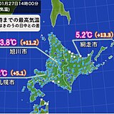 北海道　あすは気温が急降下　春の暖かさから厳しい寒さに