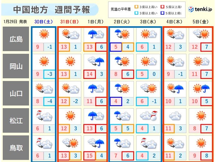 中国地方 厳しい寒さは一時的 来週も気温の変化には要注意 気象予報士 筒井幸雄 21年01月29日 日本気象協会 Tenki Jp