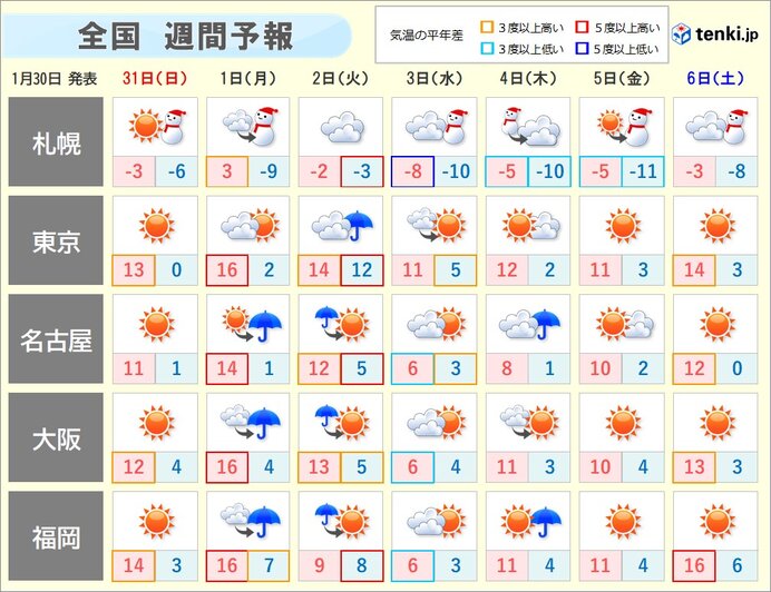 2月のスタートは広く雨や雪 荒天も 寒暖差大きく 真冬の寒さも 気象予報士 吉田 友海 21年01月30日 日本気象協会 Tenki Jp