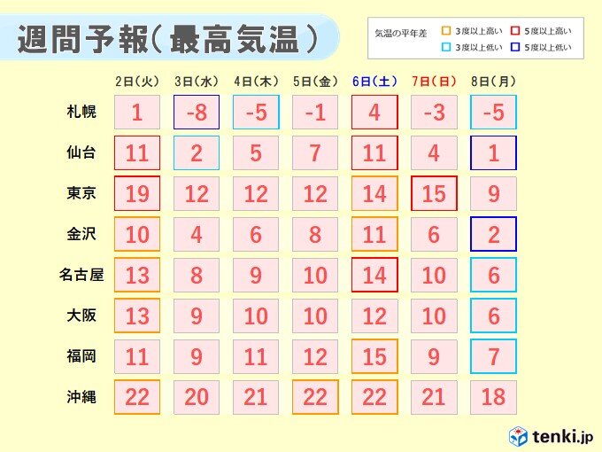 九州や四国で4月並みの暖かさも この先は気温の変化に注意 気象予報士 日直主任 21年02月01日 日本気象協会 Tenki Jp