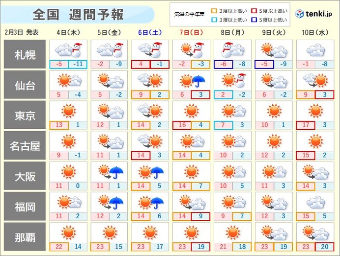 週間天気　北は繰り返す冬　南は春の兆し